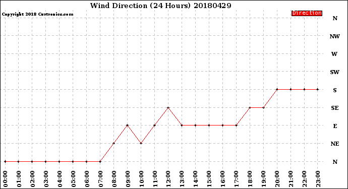 Milwaukee Weather Wind Direction<br>(24 Hours)