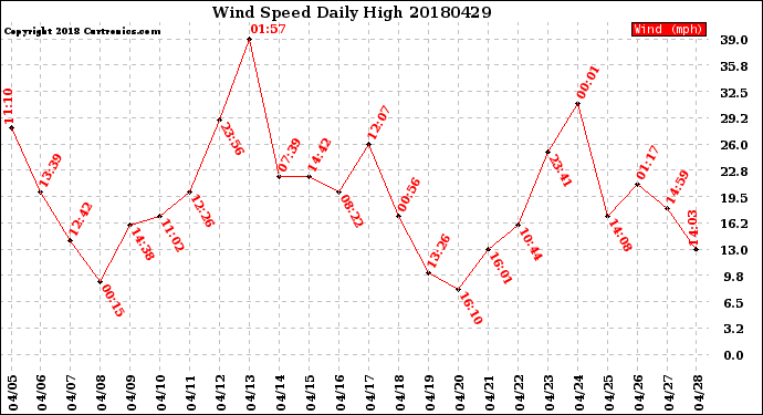 Milwaukee Weather Wind Speed<br>Daily High