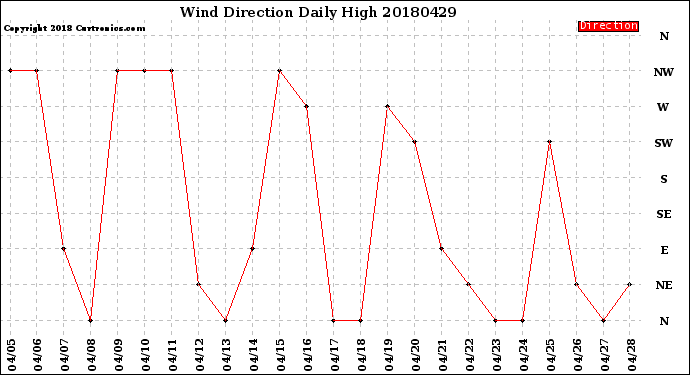 Milwaukee Weather Wind Direction<br>Daily High