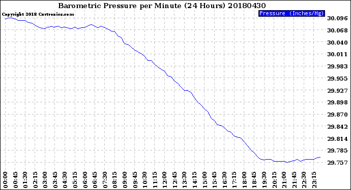 Milwaukee Weather Barometric Pressure<br>per Minute<br>(24 Hours)