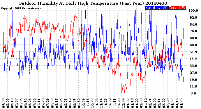 Milwaukee Weather Outdoor Humidity<br>At Daily High<br>Temperature<br>(Past Year)