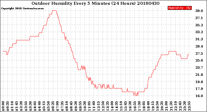 Milwaukee Weather Outdoor Humidity<br>Every 5 Minutes<br>(24 Hours)