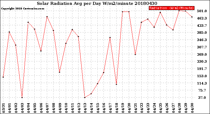 Milwaukee Weather Solar Radiation<br>Avg per Day W/m2/minute