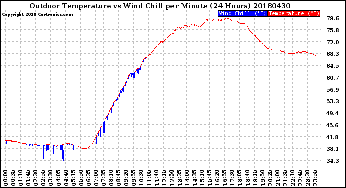 Milwaukee Weather Outdoor Temperature<br>vs Wind Chill<br>per Minute<br>(24 Hours)