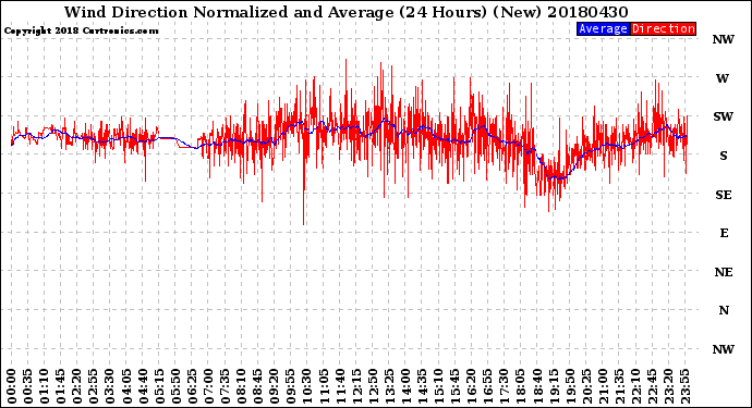 Milwaukee Weather Wind Direction<br>Normalized and Average<br>(24 Hours) (New)