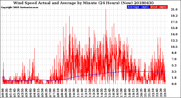Milwaukee Weather Wind Speed<br>Actual and Average<br>by Minute<br>(24 Hours) (New)
