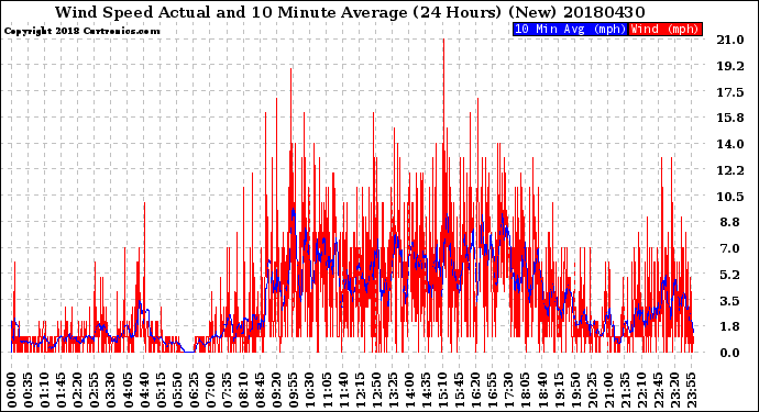 Milwaukee Weather Wind Speed<br>Actual and 10 Minute<br>Average<br>(24 Hours) (New)