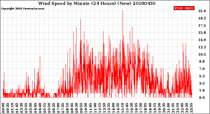 Milwaukee Weather Wind Speed<br>by Minute<br>(24 Hours) (New)