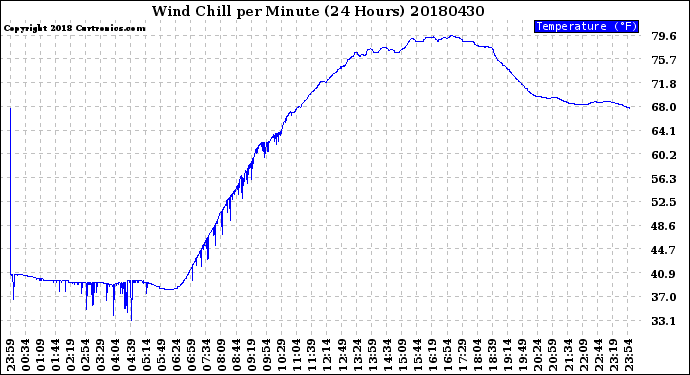 Milwaukee Weather Wind Chill<br>per Minute<br>(24 Hours)