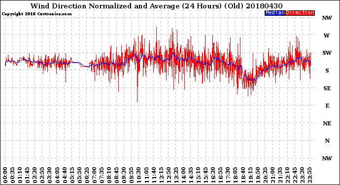 Milwaukee Weather Wind Direction<br>Normalized and Average<br>(24 Hours) (Old)