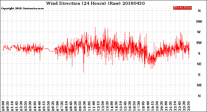 Milwaukee Weather Wind Direction<br>(24 Hours) (Raw)