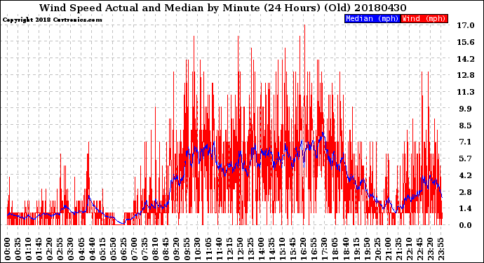 Milwaukee Weather Wind Speed<br>Actual and Median<br>by Minute<br>(24 Hours) (Old)