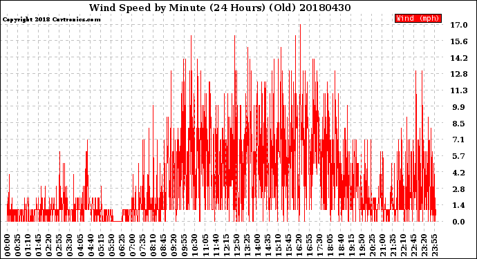 Milwaukee Weather Wind Speed<br>by Minute<br>(24 Hours) (Old)