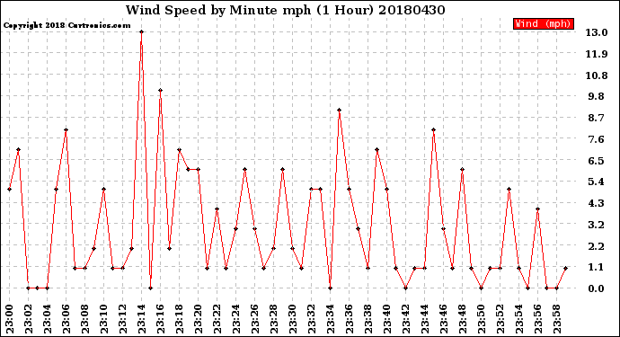Milwaukee Weather Wind Speed<br>by Minute mph<br>(1 Hour)