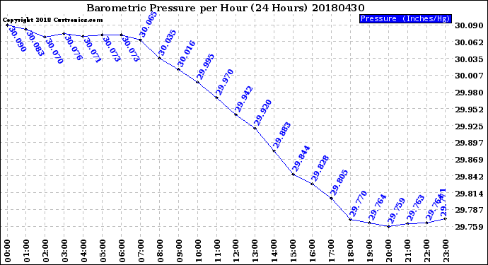 Milwaukee Weather Barometric Pressure<br>per Hour<br>(24 Hours)