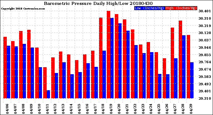 Milwaukee Weather Barometric Pressure<br>Daily High/Low