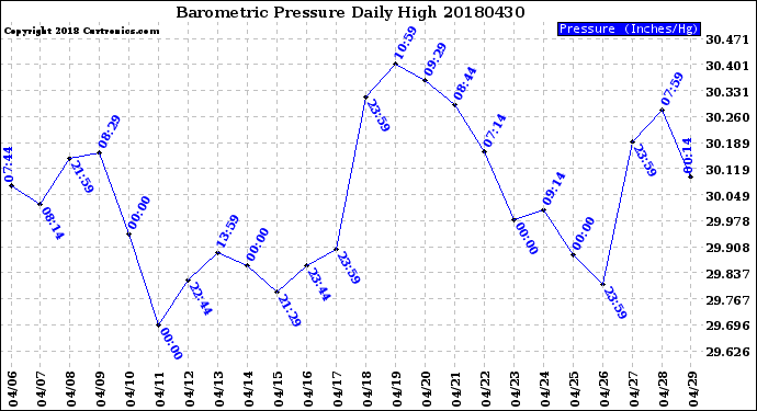 Milwaukee Weather Barometric Pressure<br>Daily High