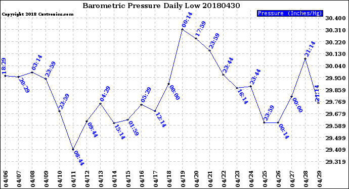 Milwaukee Weather Barometric Pressure<br>Daily Low