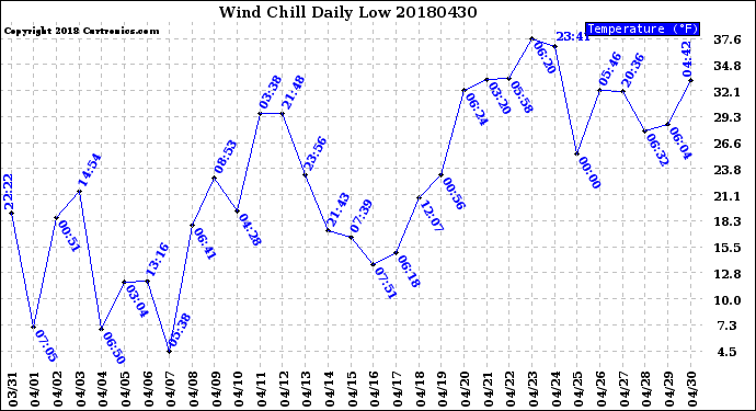 Milwaukee Weather Wind Chill<br>Daily Low
