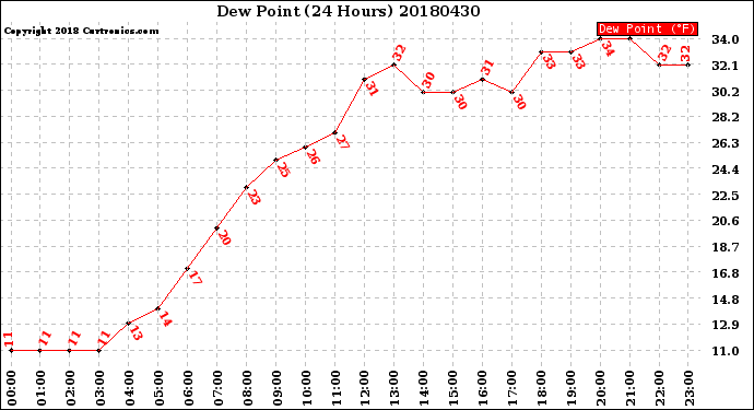 Milwaukee Weather Dew Point<br>(24 Hours)