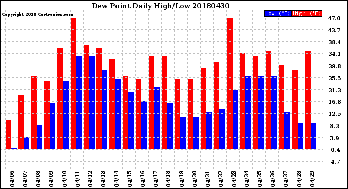 Milwaukee Weather Dew Point<br>Daily High/Low
