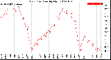 Milwaukee Weather Dew Point<br>Monthly High