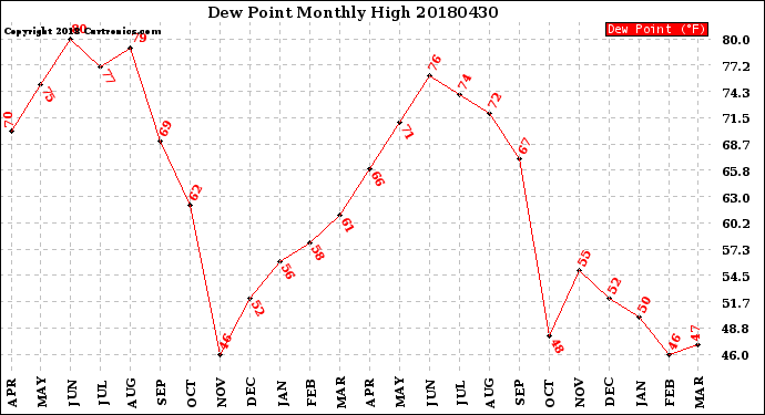 Milwaukee Weather Dew Point<br>Monthly High