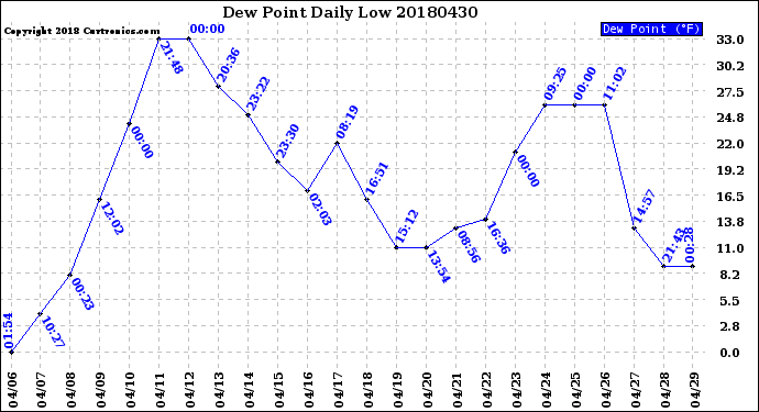 Milwaukee Weather Dew Point<br>Daily Low