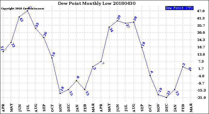 Milwaukee Weather Dew Point<br>Monthly Low