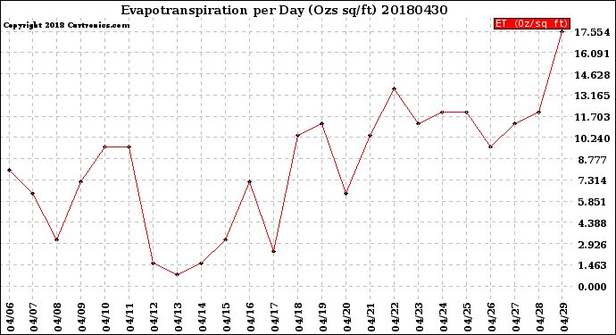 Milwaukee Weather Evapotranspiration<br>per Day (Ozs sq/ft)