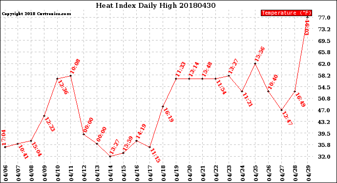 Milwaukee Weather Heat Index<br>Daily High