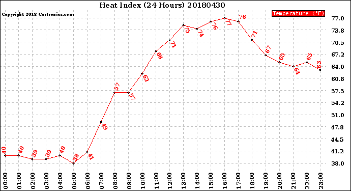 Milwaukee Weather Heat Index<br>(24 Hours)