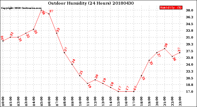Milwaukee Weather Outdoor Humidity<br>(24 Hours)