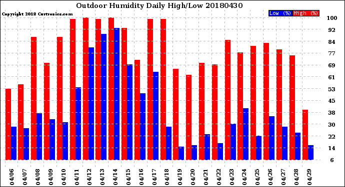 Milwaukee Weather Outdoor Humidity<br>Daily High/Low