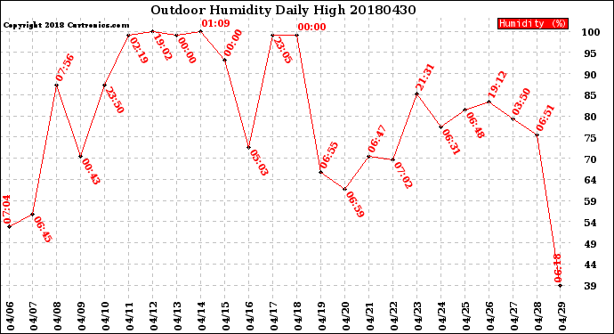 Milwaukee Weather Outdoor Humidity<br>Daily High