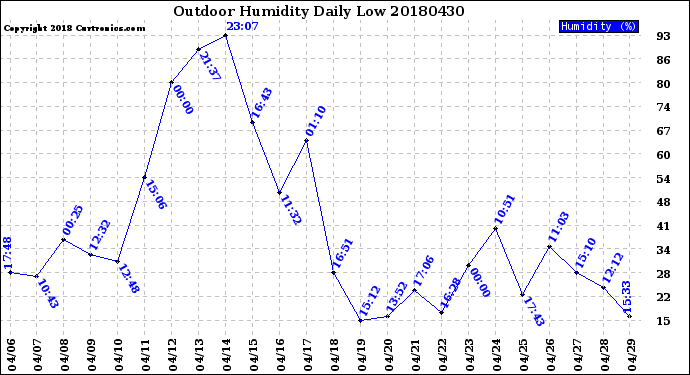 Milwaukee Weather Outdoor Humidity<br>Daily Low