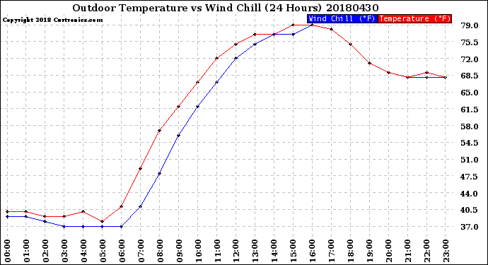 Milwaukee Weather Outdoor Temperature<br>vs Wind Chill<br>(24 Hours)