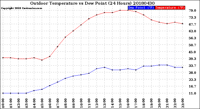 Milwaukee Weather Outdoor Temperature<br>vs Dew Point<br>(24 Hours)
