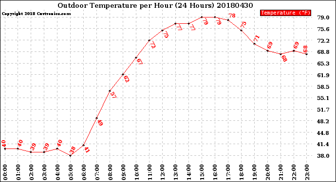 Milwaukee Weather Outdoor Temperature<br>per Hour<br>(24 Hours)