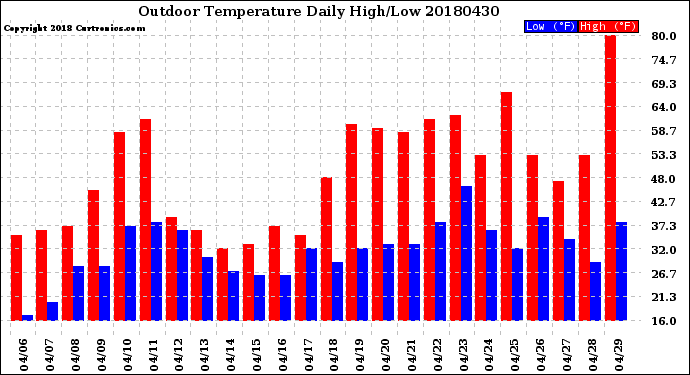 Milwaukee Weather Outdoor Temperature<br>Daily High/Low