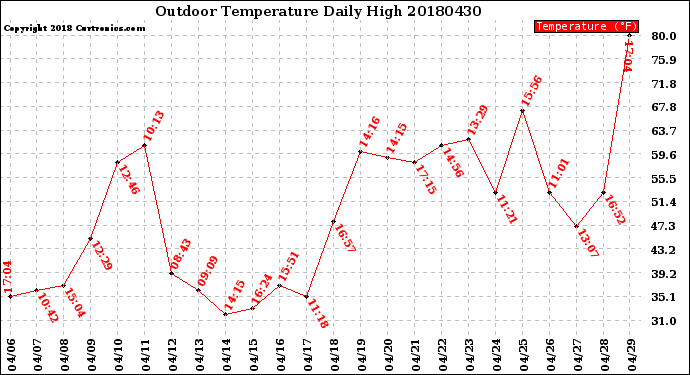 Milwaukee Weather Outdoor Temperature<br>Daily High