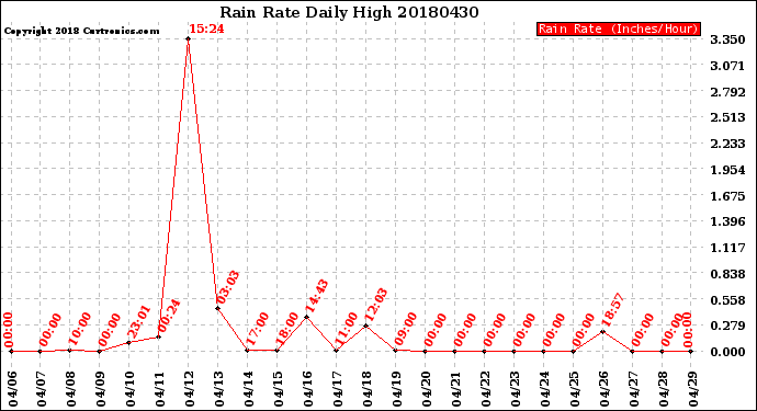 Milwaukee Weather Rain Rate<br>Daily High