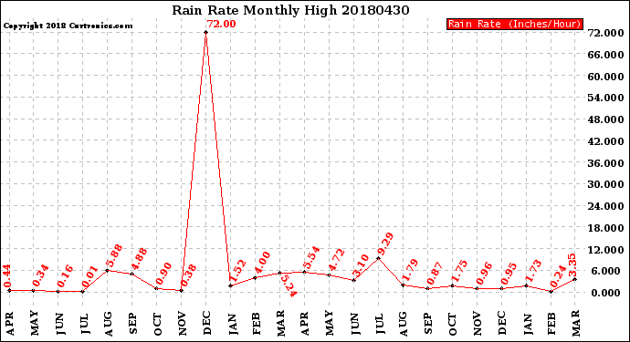Milwaukee Weather Rain Rate<br>Monthly High