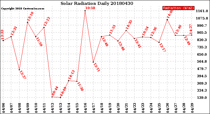 Milwaukee Weather Solar Radiation<br>Daily