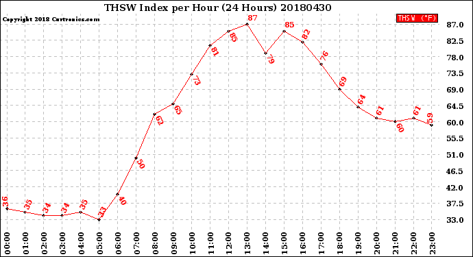 Milwaukee Weather THSW Index<br>per Hour<br>(24 Hours)