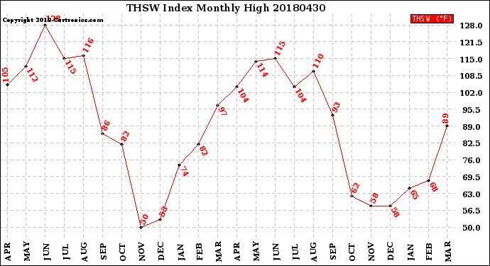Milwaukee Weather THSW Index<br>Monthly High