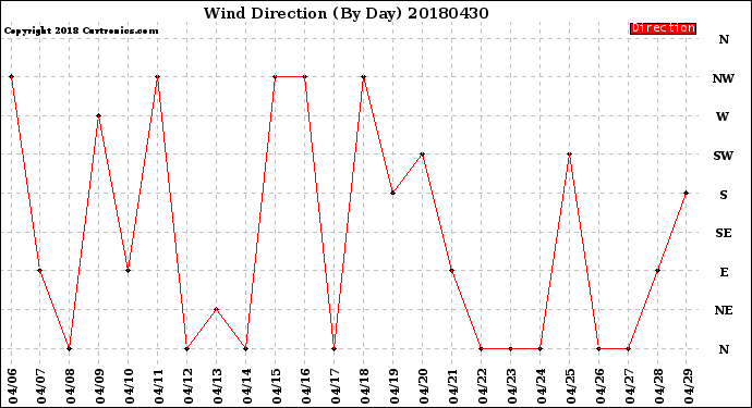 Milwaukee Weather Wind Direction<br>(By Day)