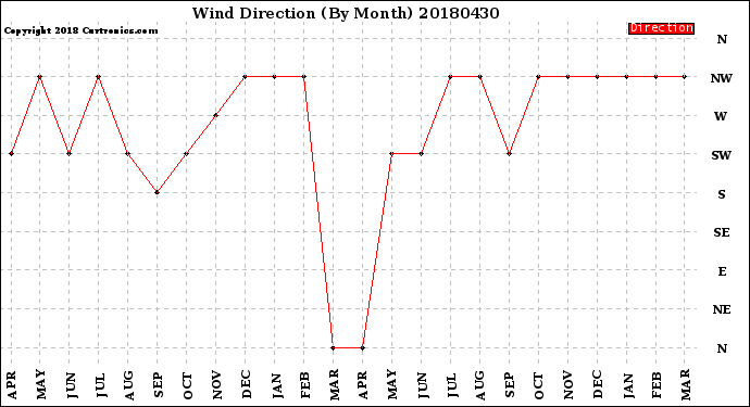 Milwaukee Weather Wind Direction<br>(By Month)