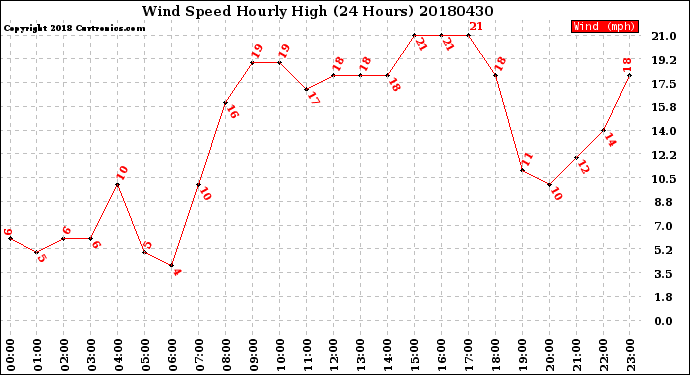 Milwaukee Weather Wind Speed<br>Hourly High<br>(24 Hours)