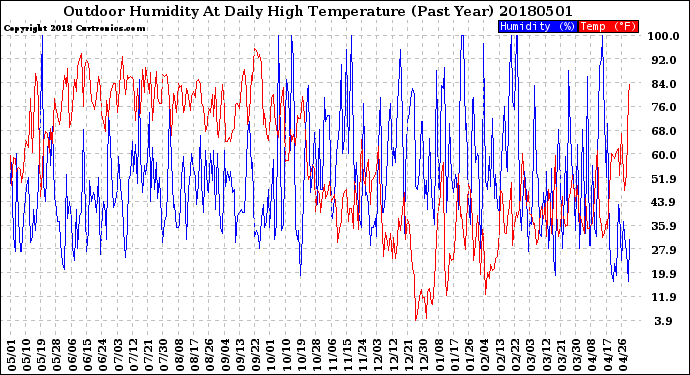 Milwaukee Weather Outdoor Humidity<br>At Daily High<br>Temperature<br>(Past Year)